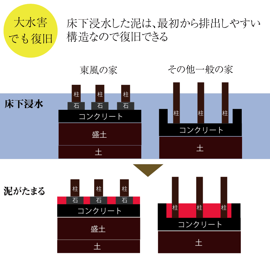 大水害でも復旧